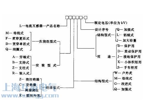 電(dian)流互感器(qi)型号含義