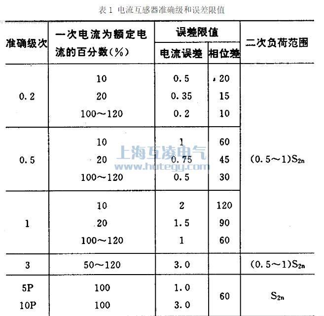 電(dian)流互感器(qi)準确級咊(he)誤差(cha)限(xian)值