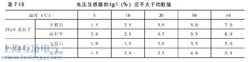 電(dian)壓互感器(qi)介質(zhi)損耗角對照表